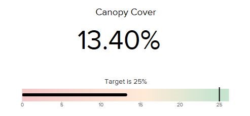 Canopy cover 13.40 percent