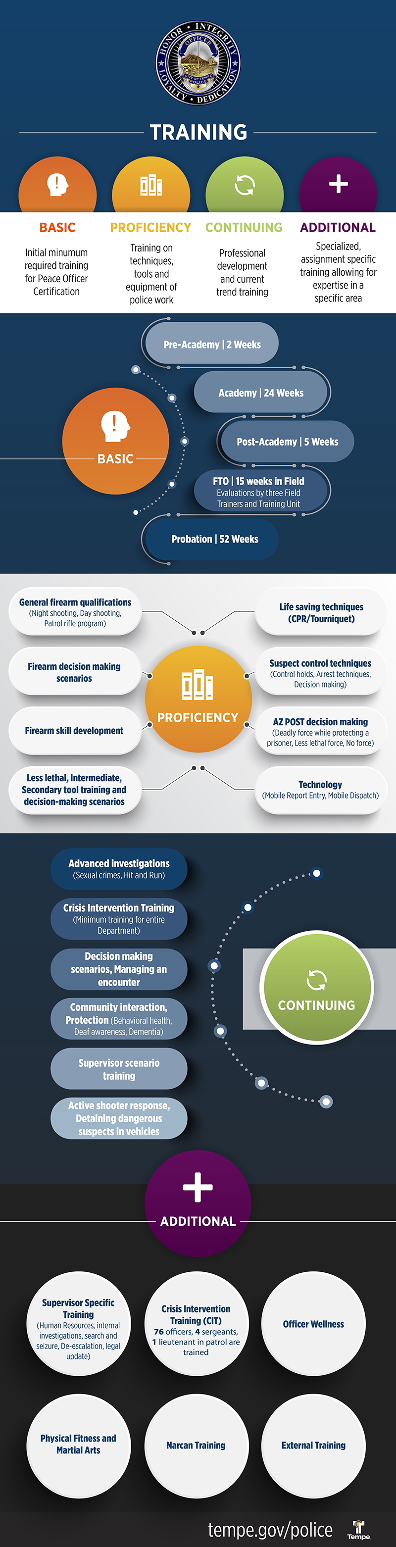 Police Training Infographic