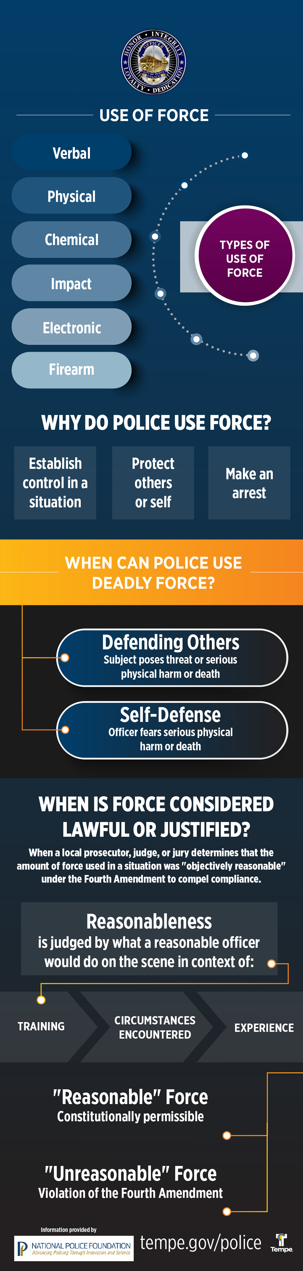 Use Of Force Infographic