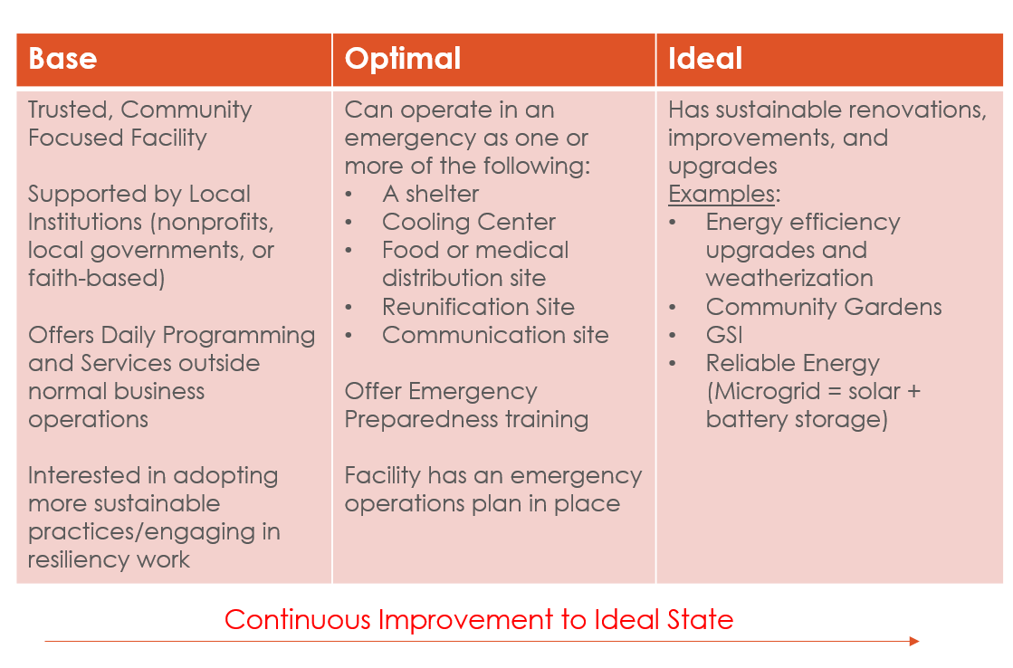 Components of a Resilience Hub. Displays three different columns: Base, Optimal, and Ideal. 