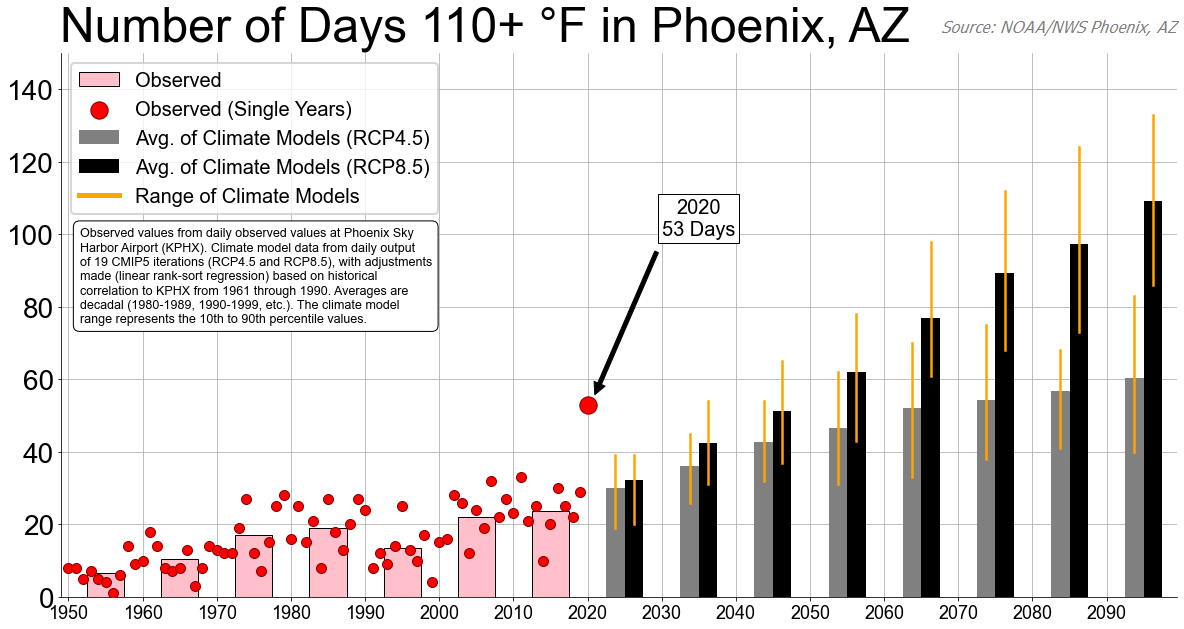 A graph that displays the increasing trend of extreme heat days in phoenix