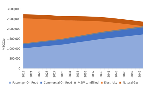 Estimated carbon emissions with a 100% renewable electricity supply