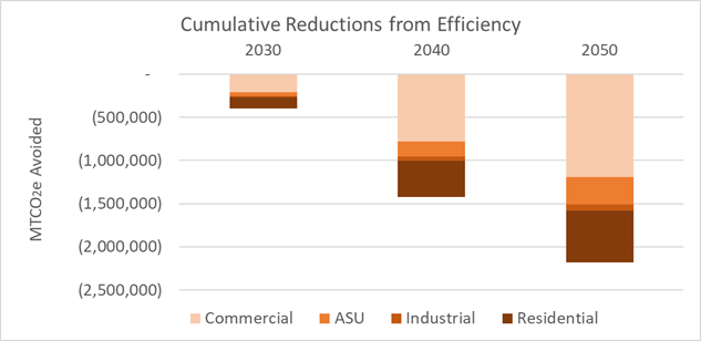 Carbon reduction potential from Energy Efficiency