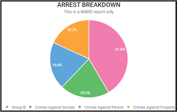 AZDPS TOPS Arrest Breakdown