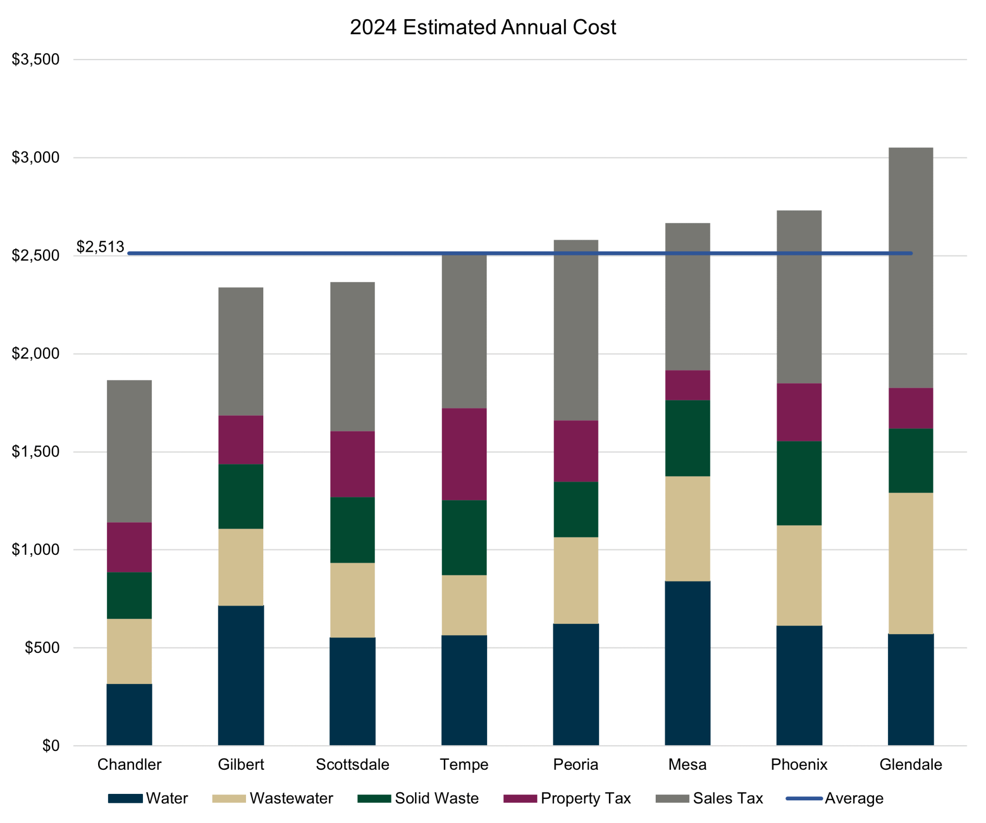 2024 Cost of Services